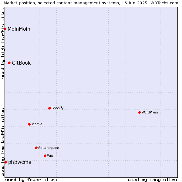 Market position of GitBook vs. phpwcms vs. MoinMoin
