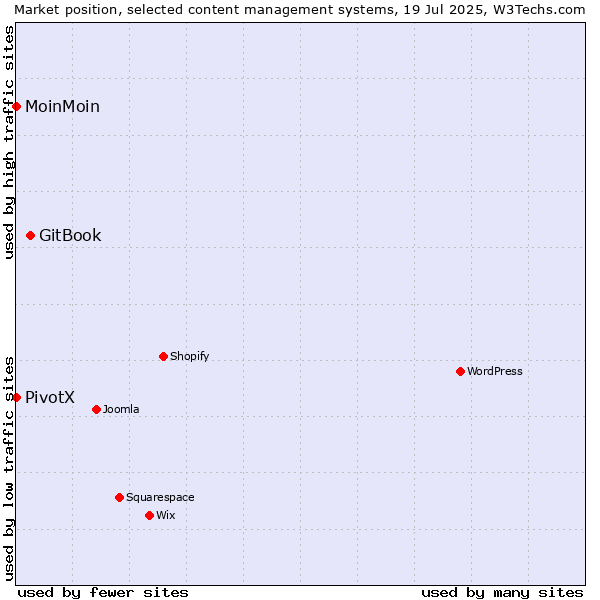 Market position of GitBook vs. MoinMoin vs. PivotX