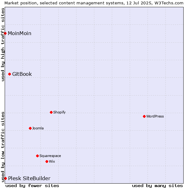 Market position of GitBook vs. Plesk SiteBuilder vs. MoinMoin