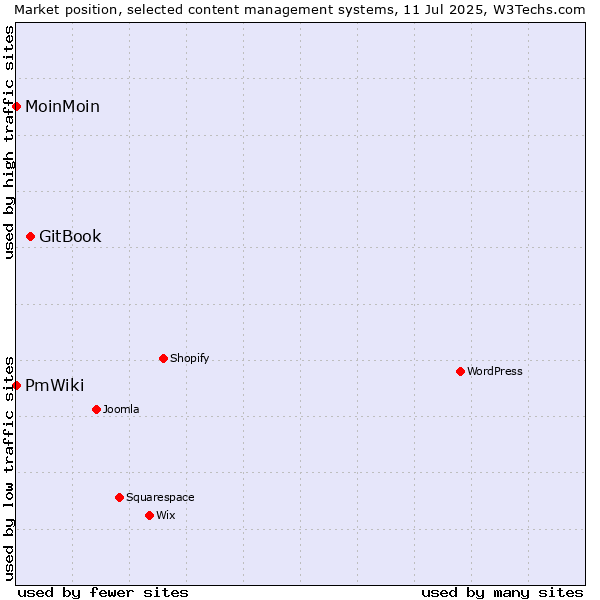 Market position of GitBook vs. MoinMoin vs. PmWiki