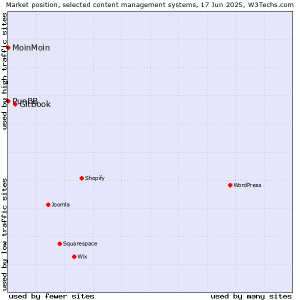 Market position of GitBook vs. MoinMoin vs. PunBB
