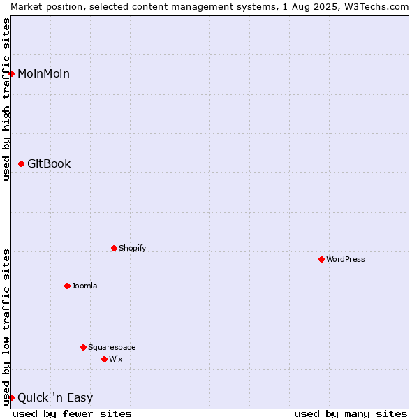 Market position of GitBook vs. MoinMoin vs. Quick 'n Easy