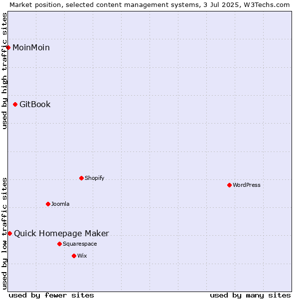 Market position of GitBook vs. Quick Homepage Maker vs. MoinMoin