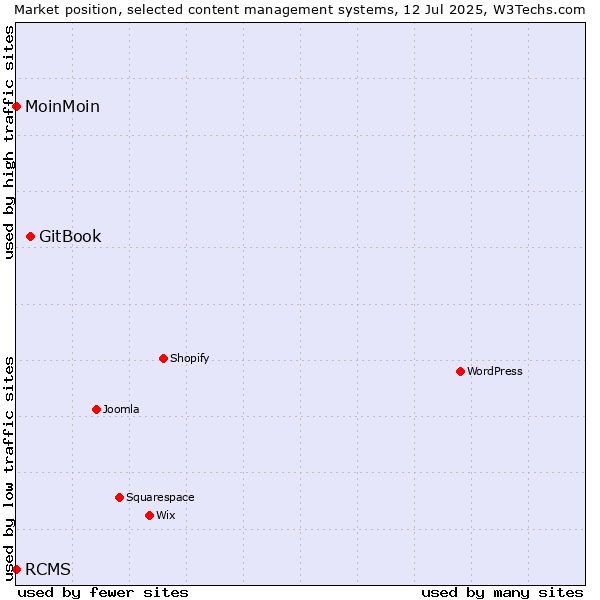 Market position of GitBook vs. MoinMoin vs. RCMS