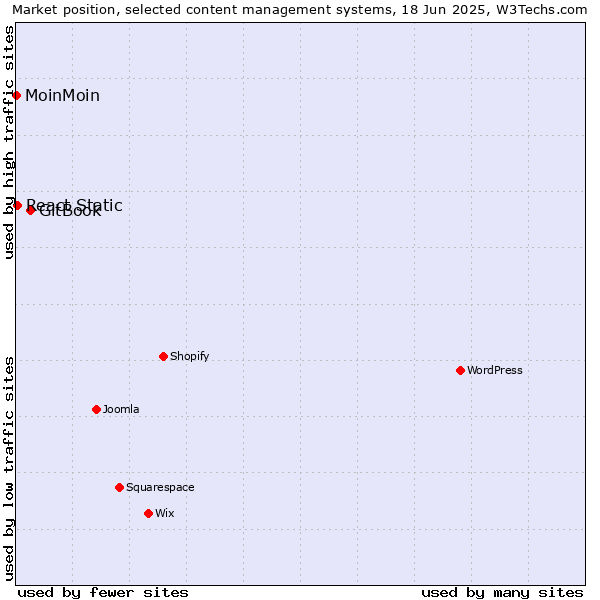 Market position of GitBook vs. React Static vs. MoinMoin