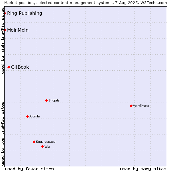 Market position of GitBook vs. MoinMoin vs. Ring Publishing