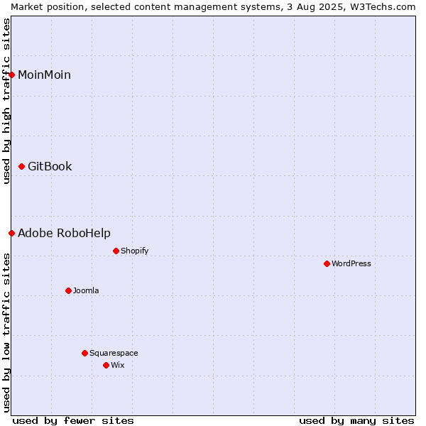Market position of GitBook vs. Adobe RoboHelp vs. MoinMoin