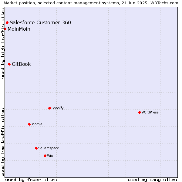 Market position of GitBook vs. Salesforce Customer 360 vs. MoinMoin