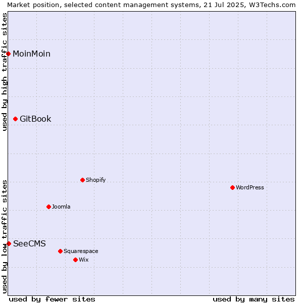 Market position of GitBook vs. SeeCMS vs. MoinMoin