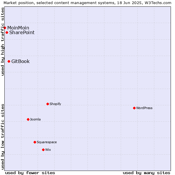 Market position of GitBook vs. SharePoint vs. MoinMoin