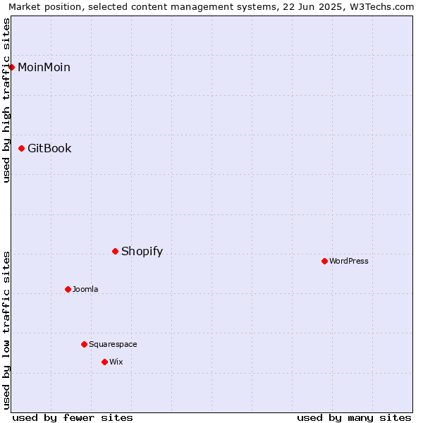 Market position of Shopify vs. GitBook vs. MoinMoin