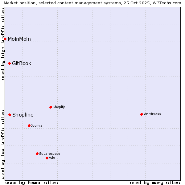 Market position of Shopline vs. GitBook vs. MoinMoin