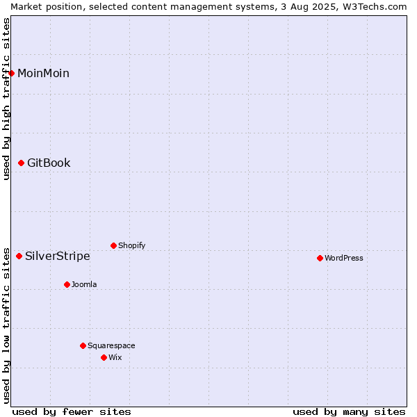 Market position of GitBook vs. SilverStripe vs. MoinMoin