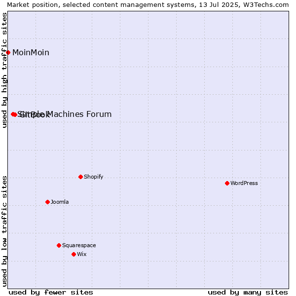 Market position of GitBook vs. Simple Machines Forum vs. MoinMoin