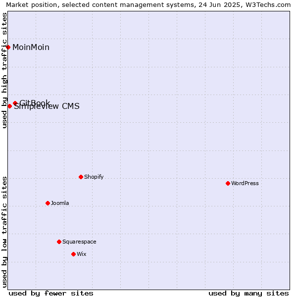 Market position of GitBook vs. Simpleview CMS vs. MoinMoin