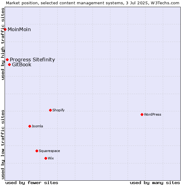 Market position of GitBook vs. Progress Sitefinity vs. MoinMoin