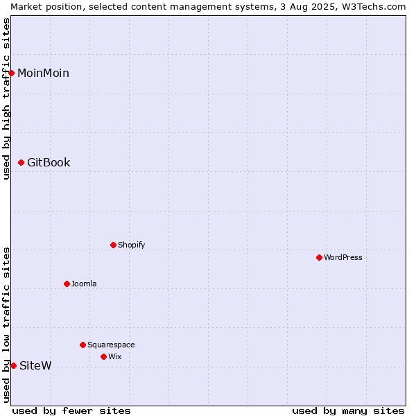 Market position of GitBook vs. SiteW vs. MoinMoin