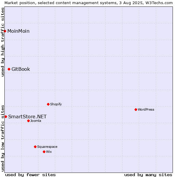 Market position of GitBook vs. SmartStore.NET vs. MoinMoin