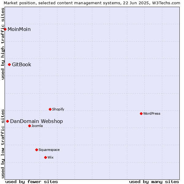 Market position of GitBook vs. DanDomain Webshop vs. MoinMoin