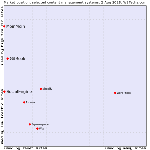 Market position of GitBook vs. SocialEngine vs. MoinMoin