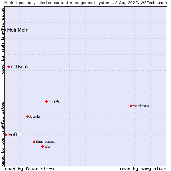 Market position of GitBook vs. Softtr vs. MoinMoin