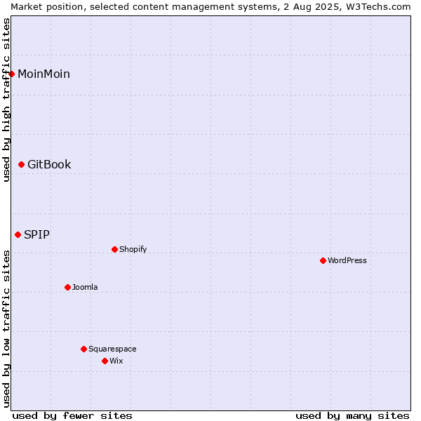 Market position of GitBook vs. SPIP vs. MoinMoin