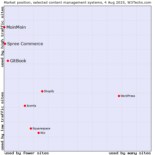 Market position of GitBook vs. Spree Commerce vs. MoinMoin