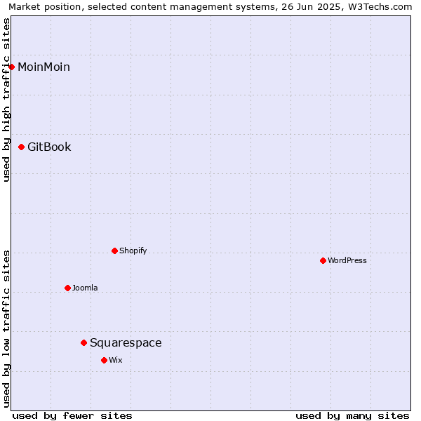 Market position of Squarespace vs. GitBook vs. MoinMoin