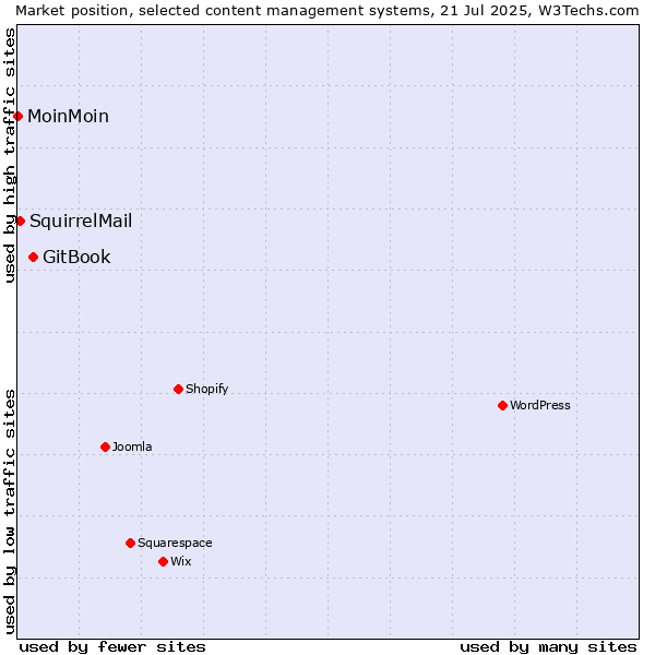 Market position of GitBook vs. SquirrelMail vs. MoinMoin