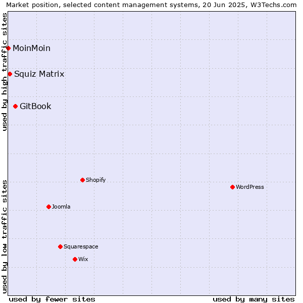Market position of GitBook vs. Squiz Matrix vs. MoinMoin