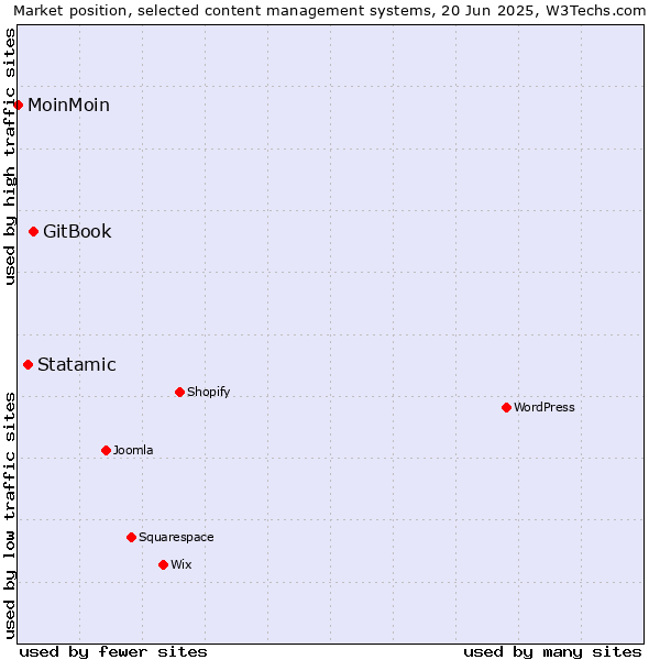 Market position of GitBook vs. Statamic vs. MoinMoin