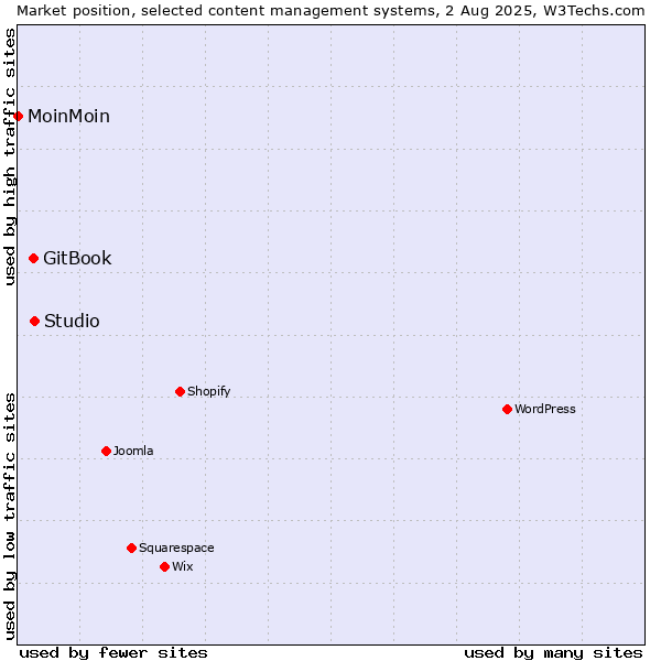 Market position of GitBook vs. Studio vs. MoinMoin