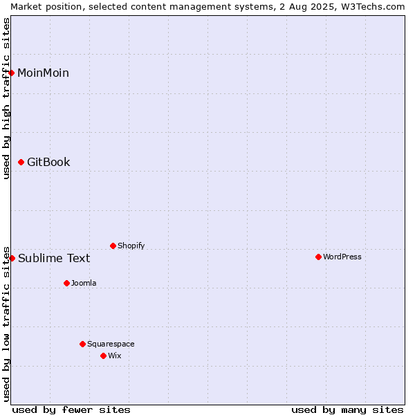 Market position of GitBook vs. Sublime Text vs. MoinMoin