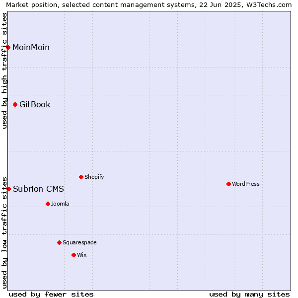 Market position of GitBook vs. Subrion CMS vs. MoinMoin