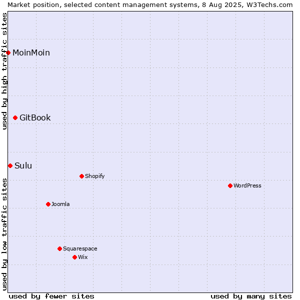 Market position of GitBook vs. Sulu vs. MoinMoin