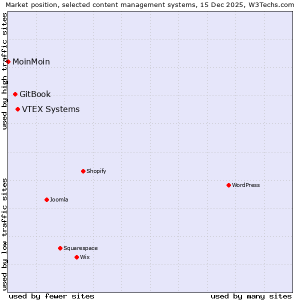Market position of VTEX Systems vs. GitBook vs. MoinMoin