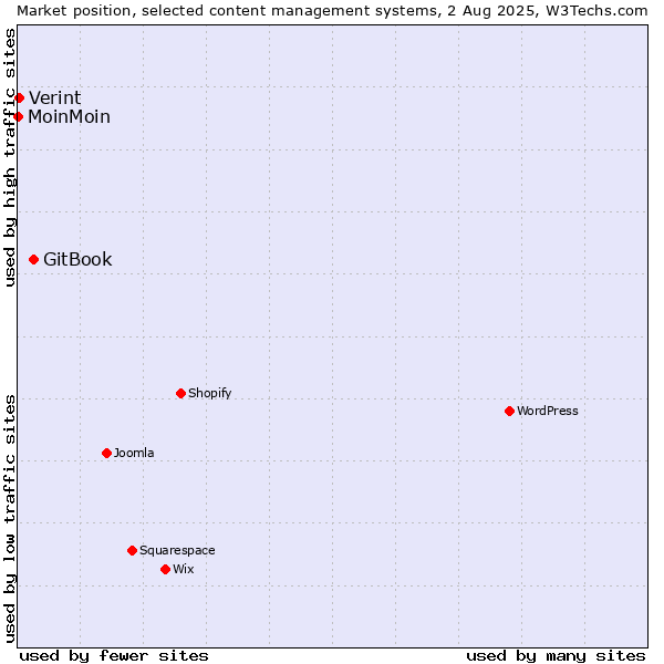 Market position of GitBook vs. Verint vs. MoinMoin