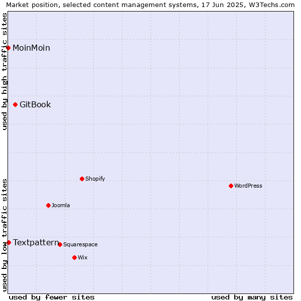 Market position of GitBook vs. Textpattern vs. MoinMoin