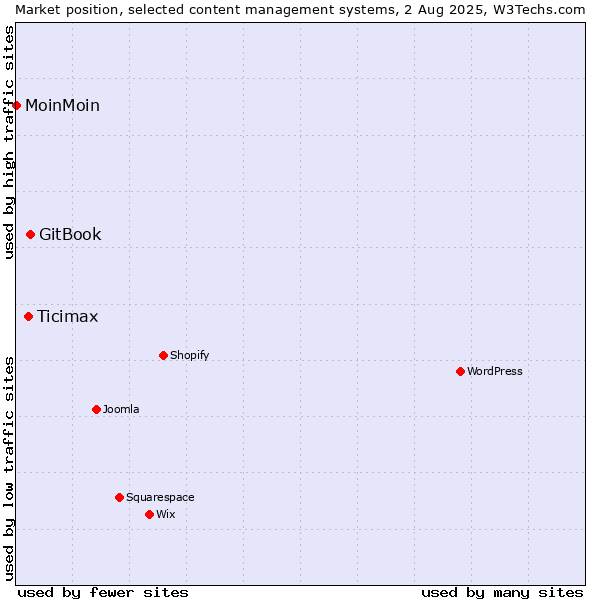 Market position of GitBook vs. Ticimax vs. MoinMoin