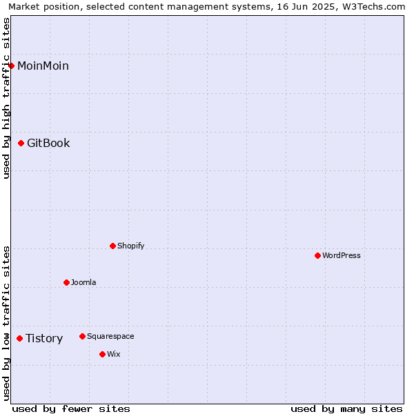 Market position of GitBook vs. Tistory vs. MoinMoin