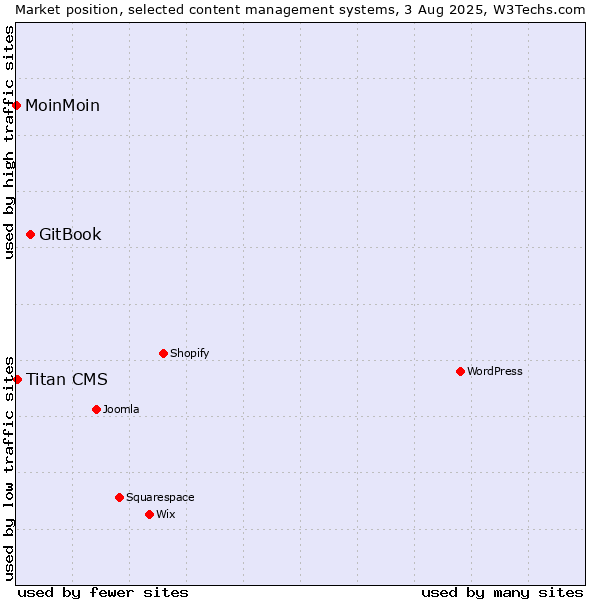 Market position of GitBook vs. Titan CMS vs. MoinMoin
