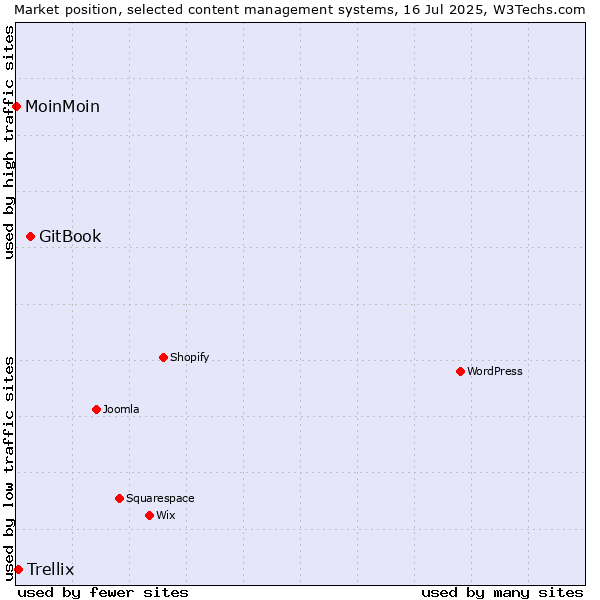 Market position of GitBook vs. Trellix vs. MoinMoin