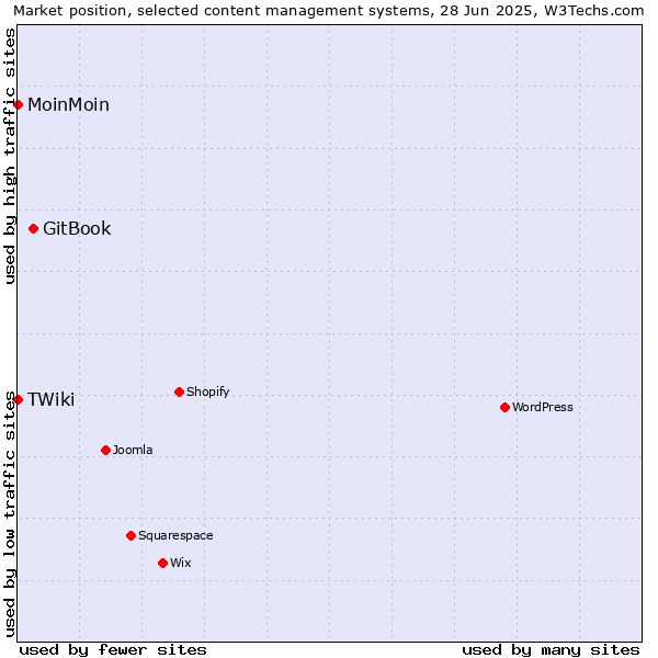 Market position of GitBook vs. MoinMoin vs. TWiki