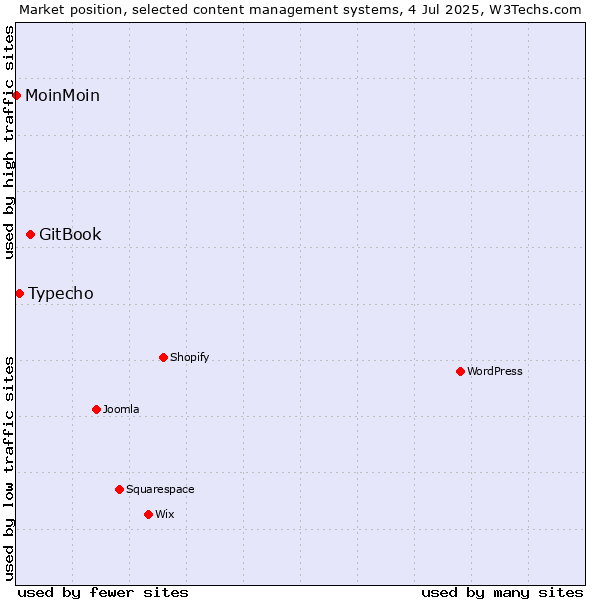 Market position of GitBook vs. Typecho vs. MoinMoin