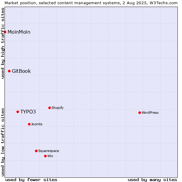 Market position of TYPO3 vs. GitBook vs. MoinMoin