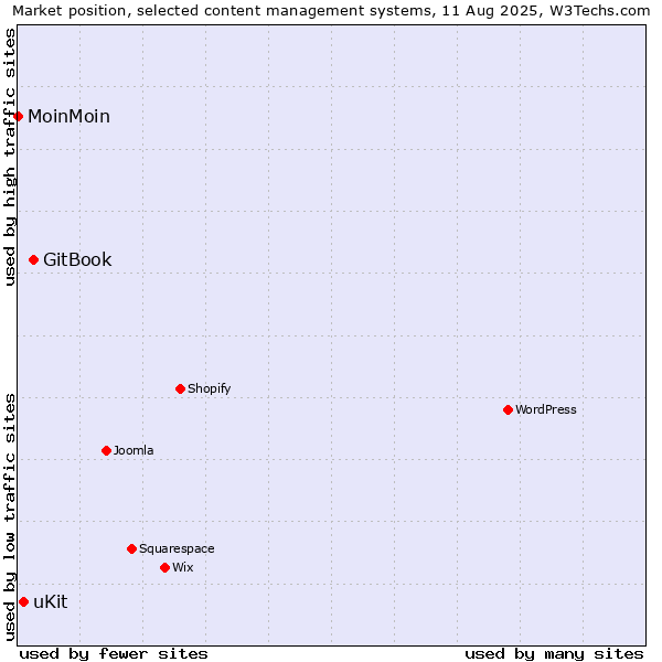 Market position of GitBook vs. uKit vs. MoinMoin