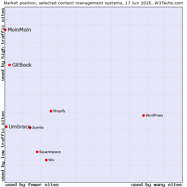 Market position of GitBook vs. Umbraco vs. MoinMoin