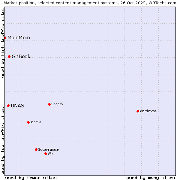 Market position of GitBook vs. UNAS vs. MoinMoin