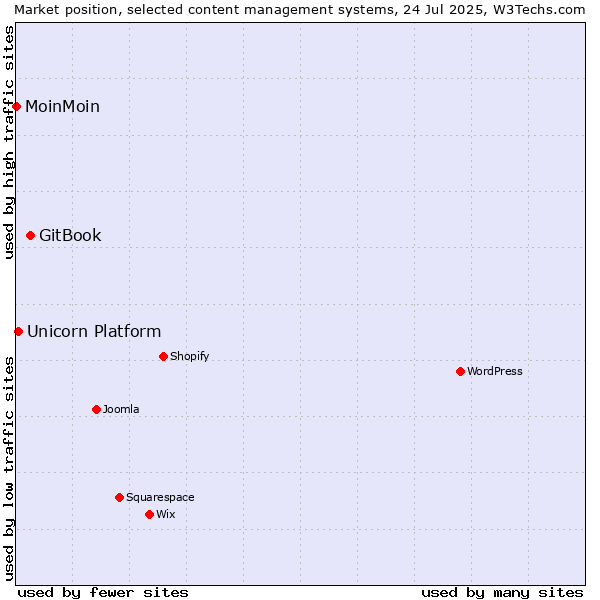 Market position of GitBook vs. Unicorn Platform vs. MoinMoin