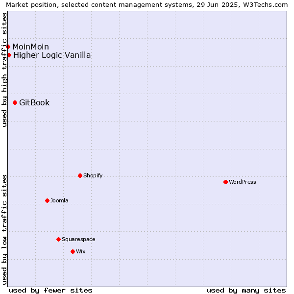 Market position of GitBook vs. Higher Logic Vanilla vs. MoinMoin